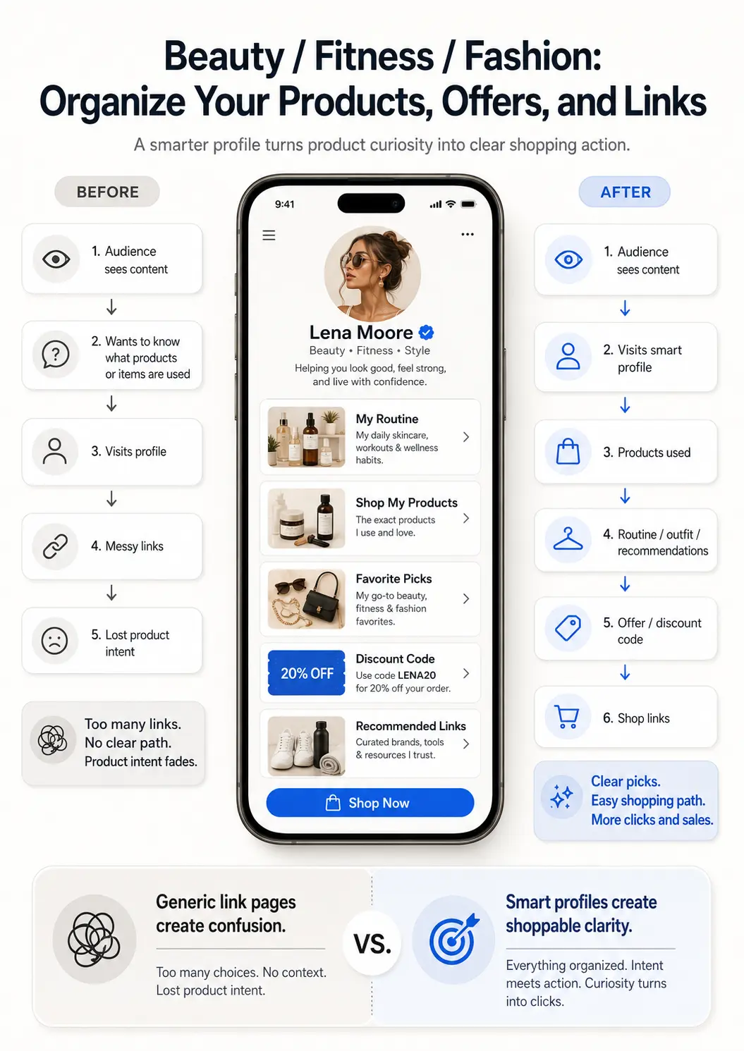 Beauty/Fitness/Fashion: Organize Your Products, Offers, and Links before and after creator workflow infographic