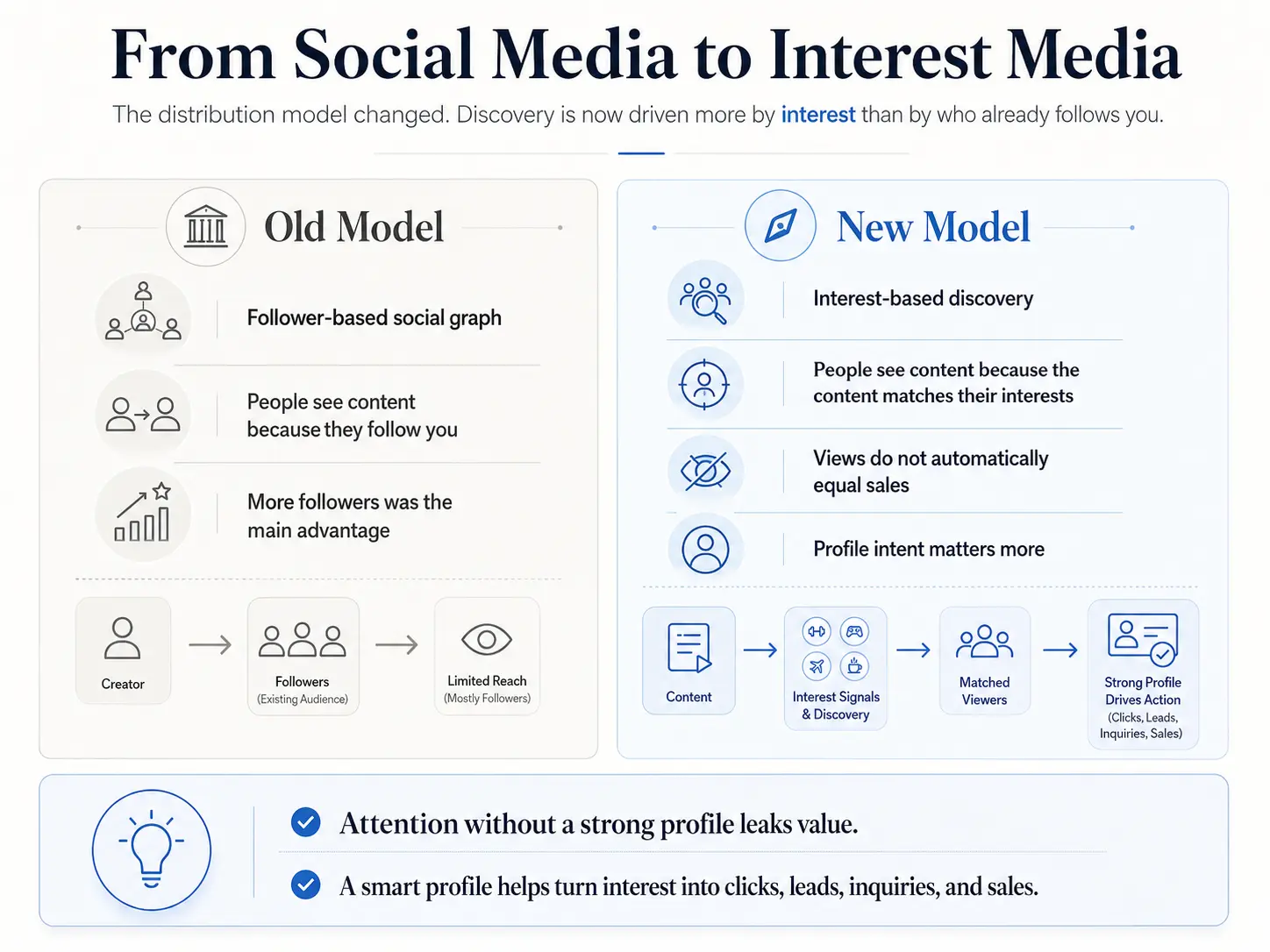 From social media to interest media infographic showing why profile intent matters more after discovery
