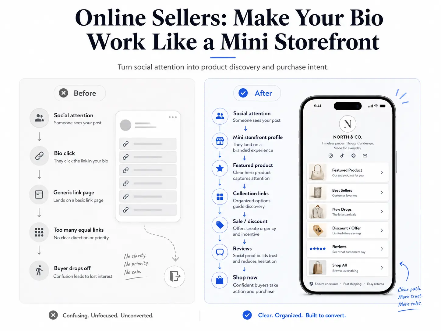 Online Sellers: Make Your Bio Work Like a Mini Storefront before and after creator workflow infographic