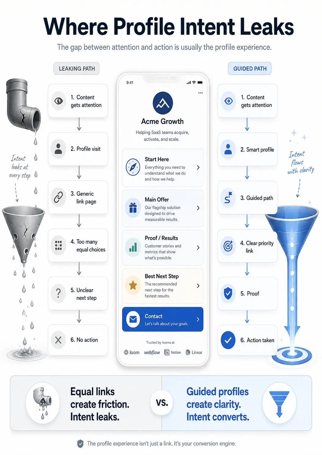 Where profile intent leaks before it turns into action