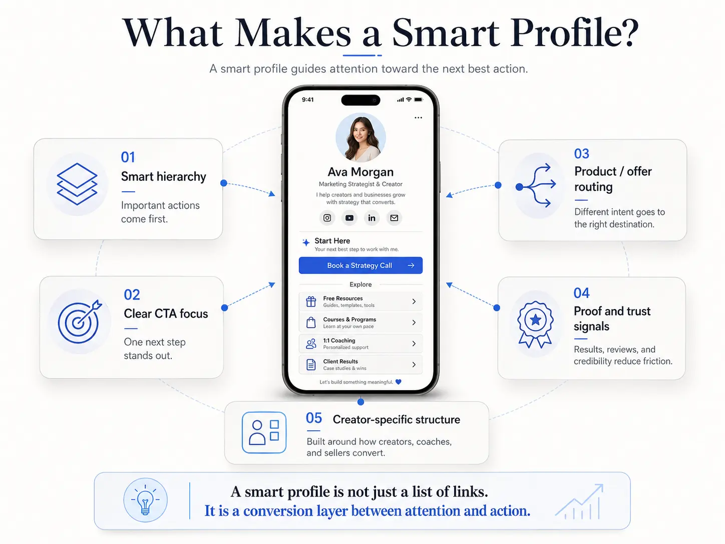 What makes a smart profile infographic