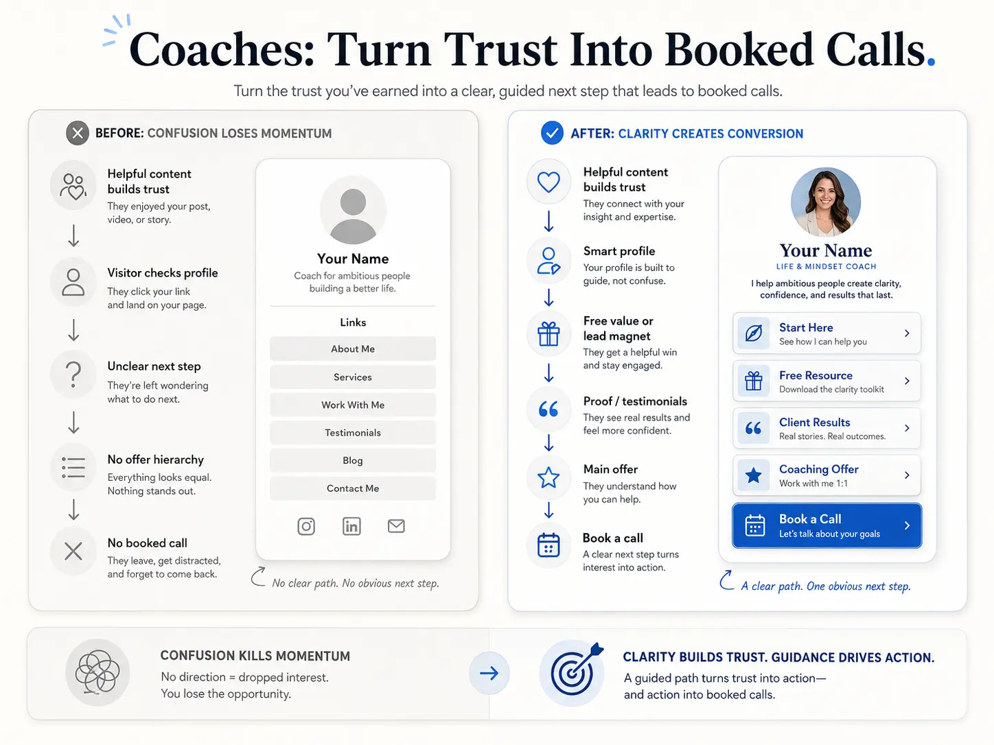 Coaches: Turn Trust Into Booked Calls before and after creator workflow infographic